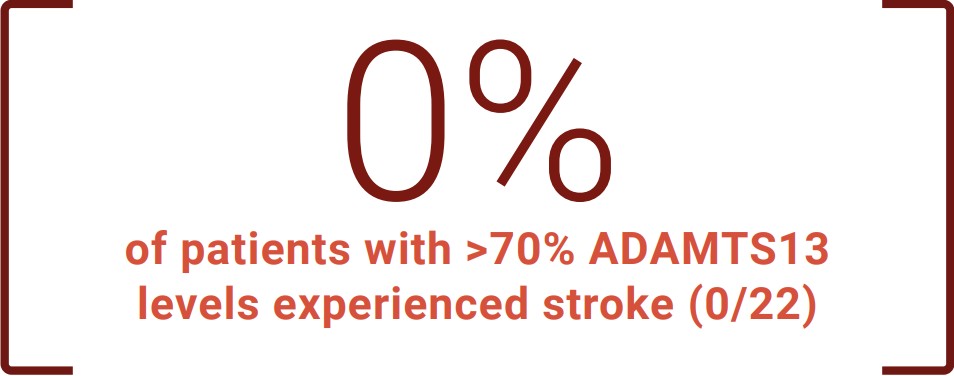 0% of patients with >70% ADAMTS13 levels experienced stroke