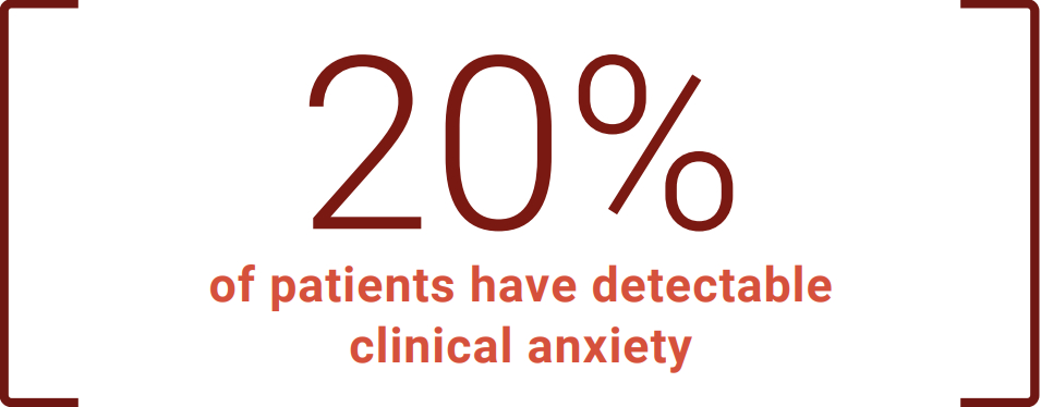 20% of patients have detectable clinical anxiety