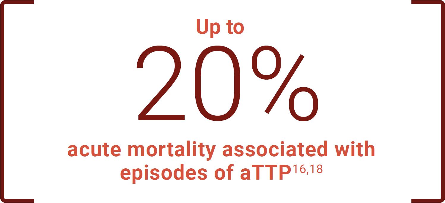 Up to 20% acute mortality associated with episodes of aTTP