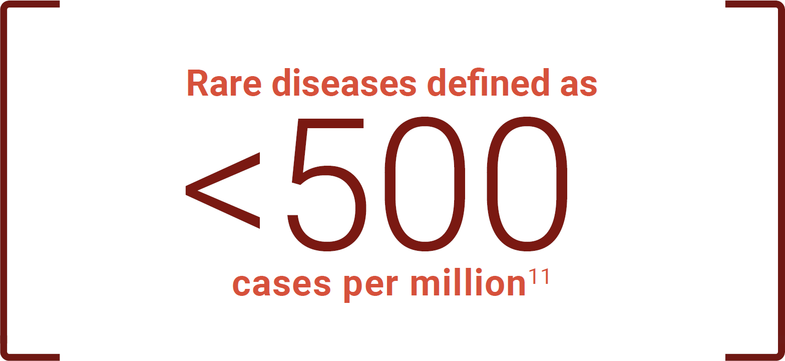 Rare diseases defined as <500 cases per million