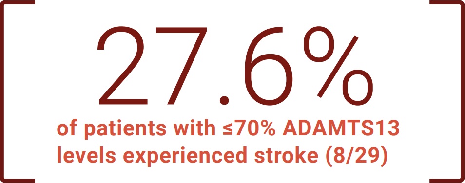 27.6% of patients with ≤70% ADAMTS13 levels experienced stroke