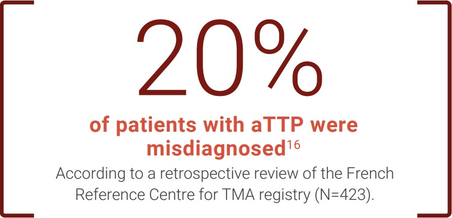 20% of patients with aTTP were misdiagnosed