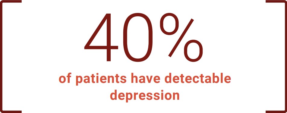 40% of patients have detectable depression